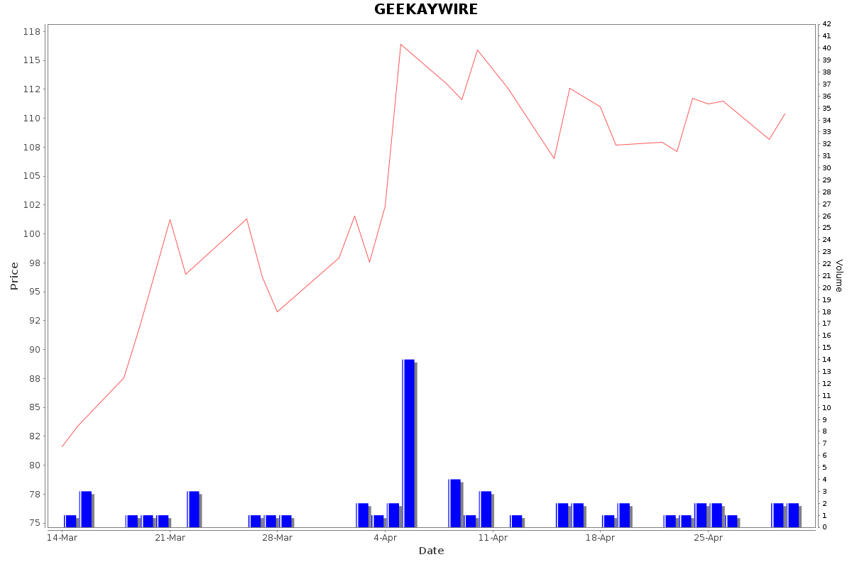 GEEKAYWIRE Daily Price Chart NSE Today